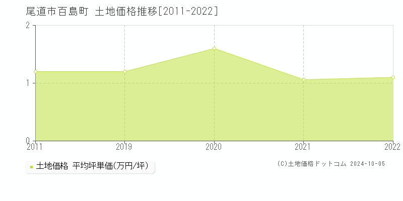 百島町(尾道市)の土地価格推移グラフ(坪単価)[2011-2022年]