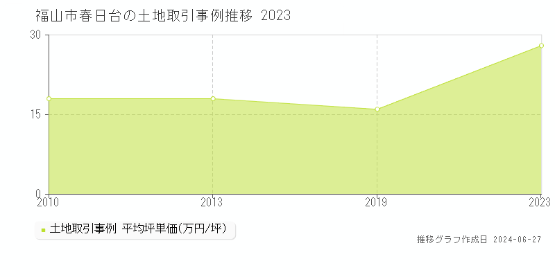 福山市春日台の土地取引事例推移グラフ 