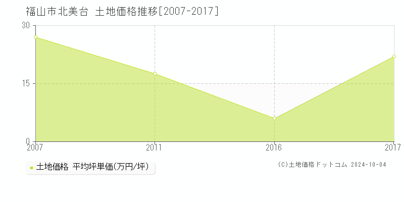 北美台(福山市)の土地価格推移グラフ(坪単価)[2007-2017年]