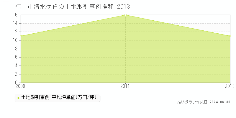 福山市清水ケ丘の土地取引事例推移グラフ 