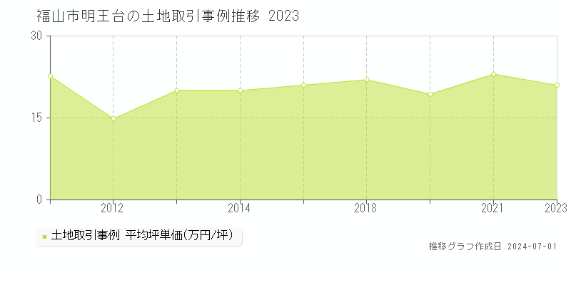 福山市明王台の土地取引事例推移グラフ 