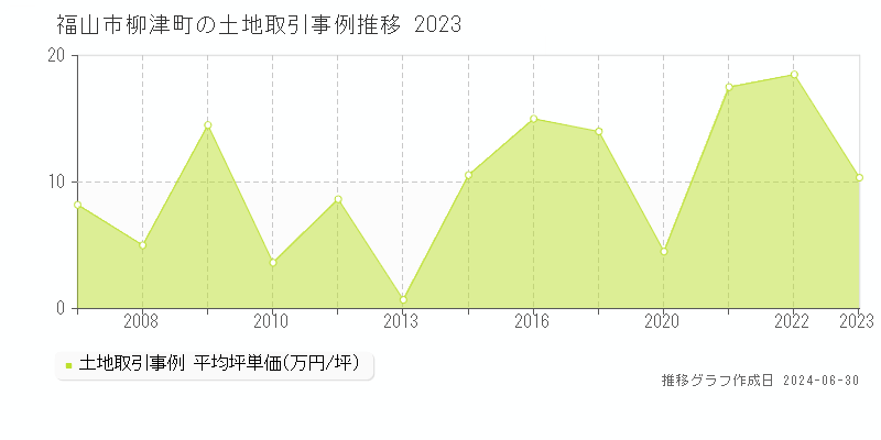 福山市柳津町の土地取引事例推移グラフ 