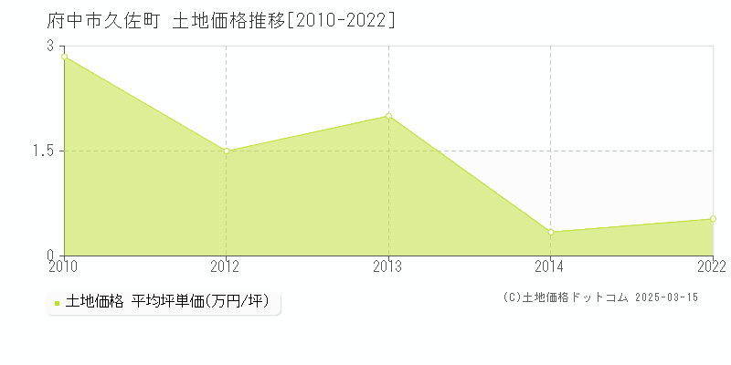 久佐町(府中市)の土地価格推移グラフ(坪単価)[2010-2022年]