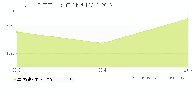 上下町深江(府中市)の土地価格推移グラフ(坪単価)[2010-2016年]