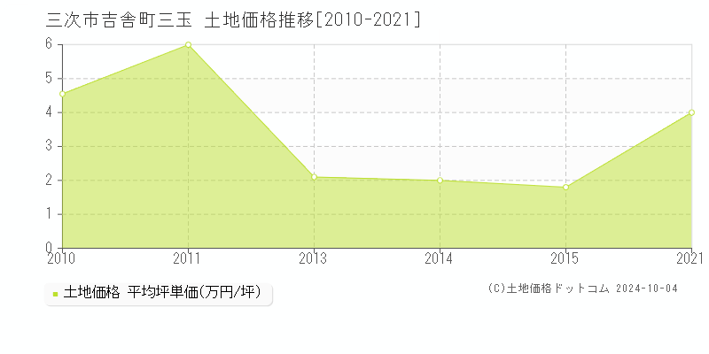 吉舎町三玉(三次市)の土地価格推移グラフ(坪単価)[2010-2021年]