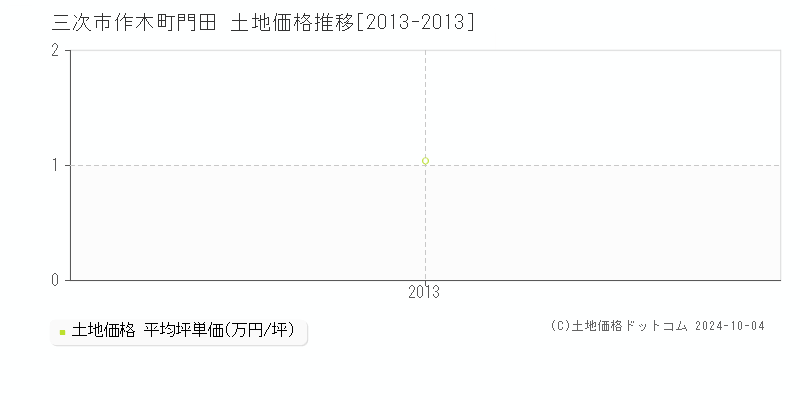 作木町門田(三次市)の土地価格推移グラフ(坪単価)[2013-2013年]