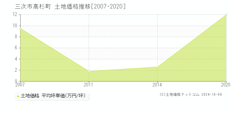 高杉町(三次市)の土地価格推移グラフ(坪単価)[2007-2020年]