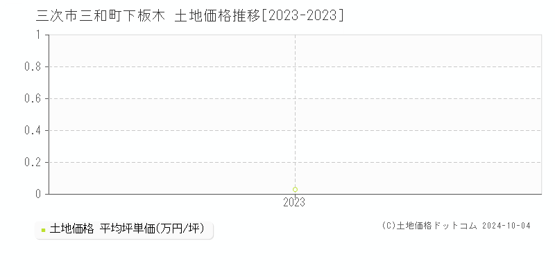 三和町下板木(三次市)の土地価格推移グラフ(坪単価)[2023-2023年]