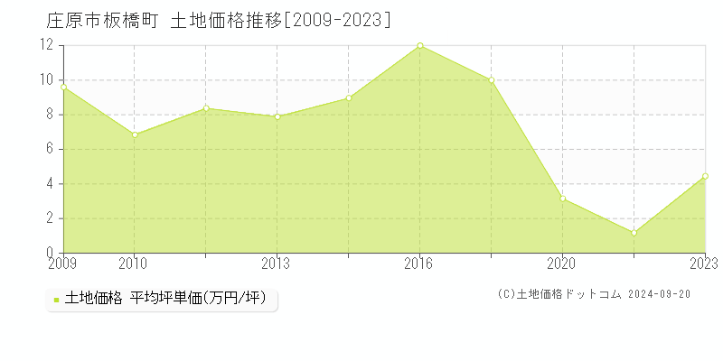 板橋町(庄原市)の土地価格推移グラフ(坪単価)