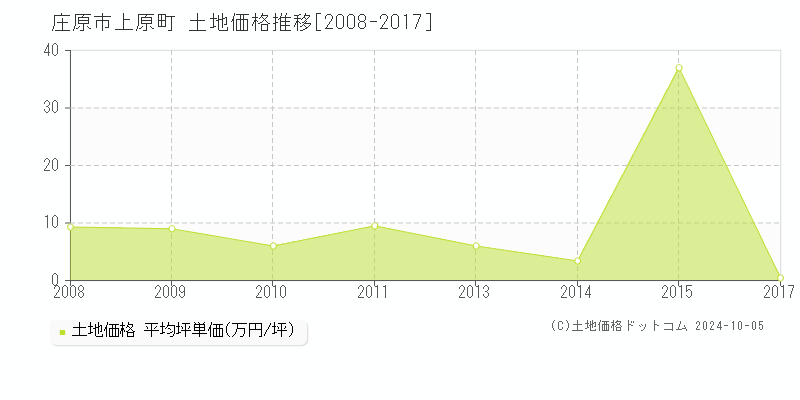 上原町(庄原市)の土地価格推移グラフ(坪単価)[2008-2017年]