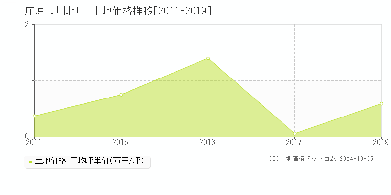 川北町(庄原市)の土地価格推移グラフ(坪単価)[2011-2019年]