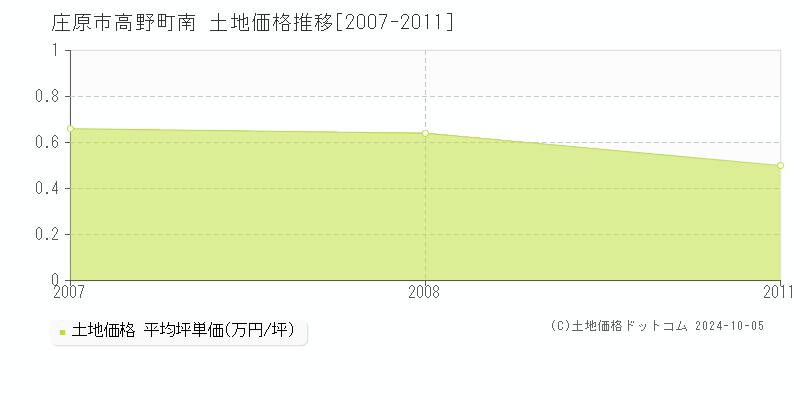 高野町南(庄原市)の土地価格推移グラフ(坪単価)[2007-2011年]