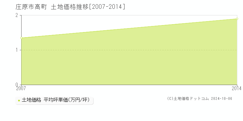 高町(庄原市)の土地価格推移グラフ(坪単価)[2007-2014年]