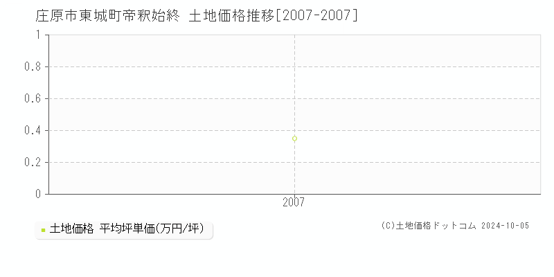 東城町帝釈始終(庄原市)の土地価格推移グラフ(坪単価)[2007-2007年]