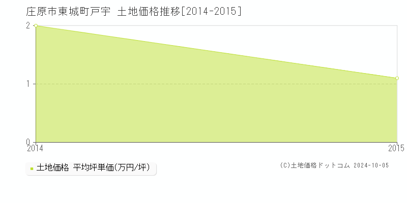 東城町戸宇(庄原市)の土地価格推移グラフ(坪単価)[2014-2015年]