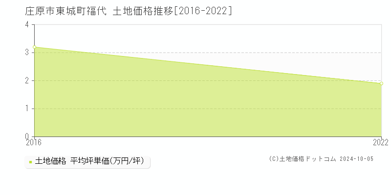 東城町福代(庄原市)の土地価格推移グラフ(坪単価)[2016-2022年]