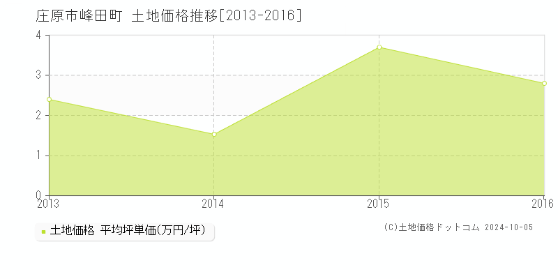 峰田町(庄原市)の土地価格推移グラフ(坪単価)[2013-2016年]