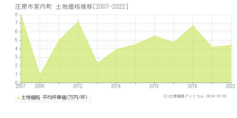 宮内町(庄原市)の土地価格推移グラフ(坪単価)[2007-2022年]