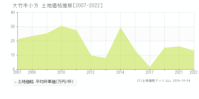 小方(大竹市)の土地価格推移グラフ(坪単価)