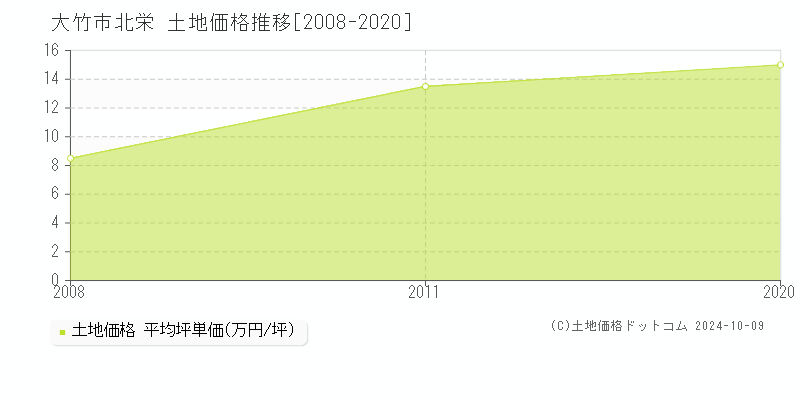 北栄(大竹市)の土地価格推移グラフ(坪単価)[2008-2020年]