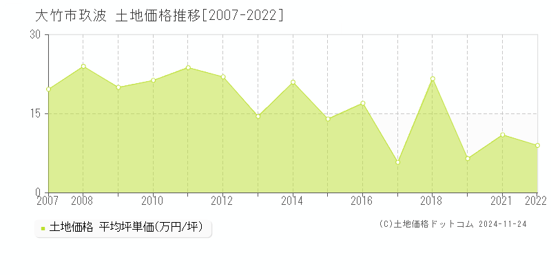 玖波(大竹市)の土地価格推移グラフ(坪単価)[2007-2022年]