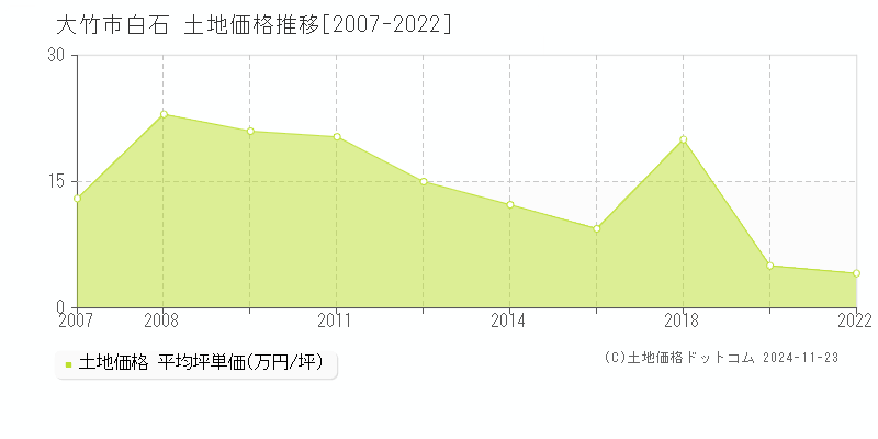 白石(大竹市)の土地価格推移グラフ(坪単価)[2007-2022年]