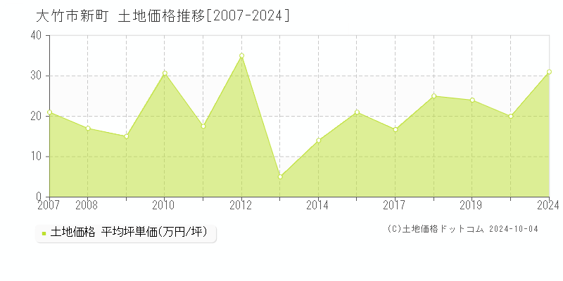 新町(大竹市)の土地価格推移グラフ(坪単価)[2007-2024年]