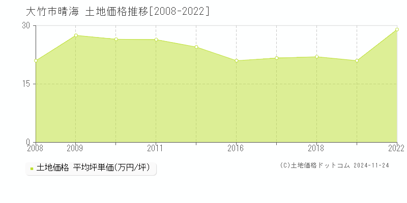 晴海(大竹市)の土地価格推移グラフ(坪単価)[2008-2022年]