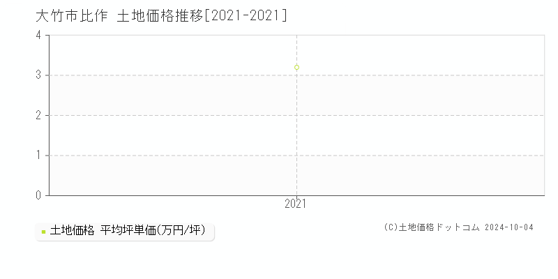 比作(大竹市)の土地価格推移グラフ(坪単価)[2021-2021年]