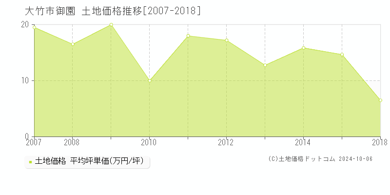 御園(大竹市)の土地価格推移グラフ(坪単価)[2007-2018年]