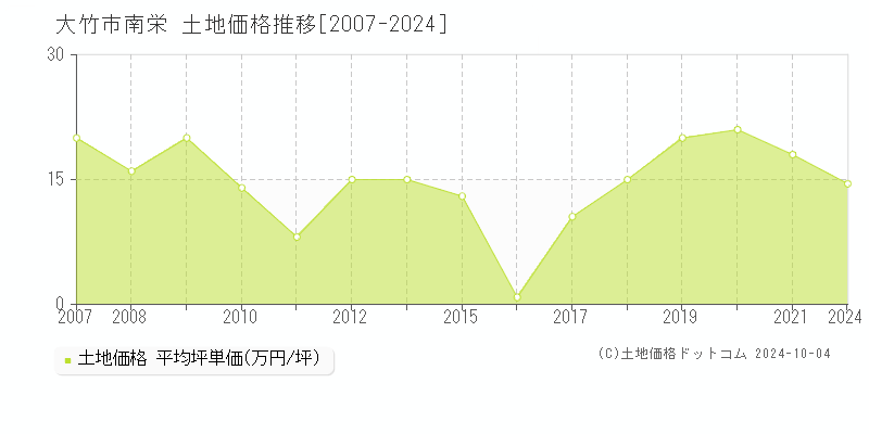 南栄(大竹市)の土地価格推移グラフ(坪単価)[2007-2024年]