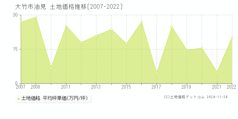 油見(大竹市)の土地価格推移グラフ(坪単価)[2007-2022年]