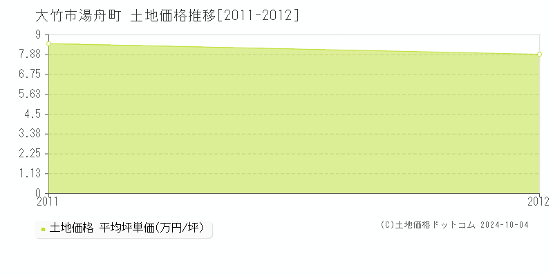 湯舟町(大竹市)の土地価格推移グラフ(坪単価)[2011-2012年]