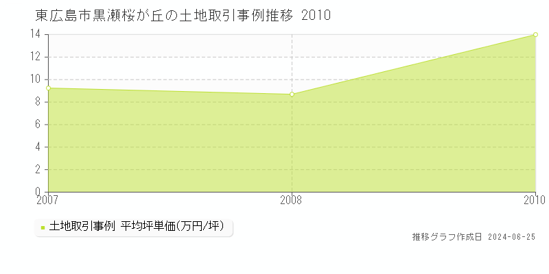 東広島市黒瀬桜が丘の土地取引事例推移グラフ 