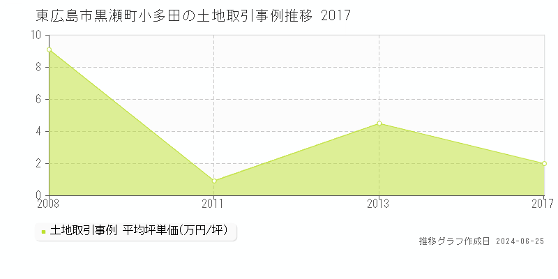 東広島市黒瀬町小多田の土地取引事例推移グラフ 