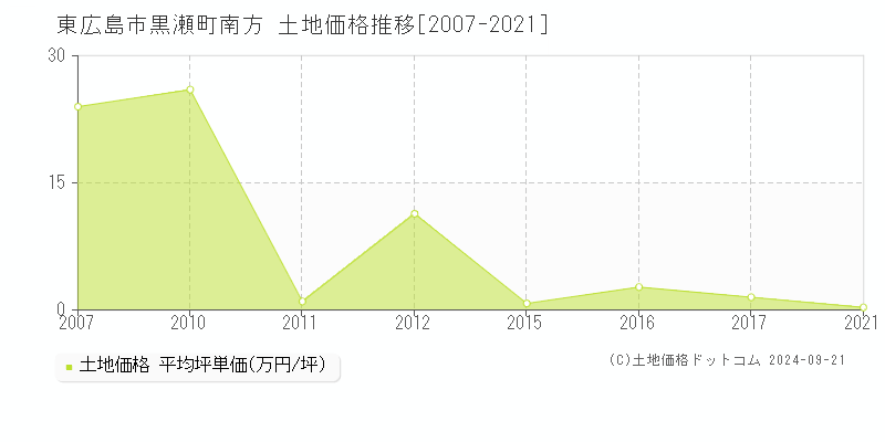 黒瀬町南方(東広島市)の土地価格推移グラフ(坪単価)[2007-2021年]