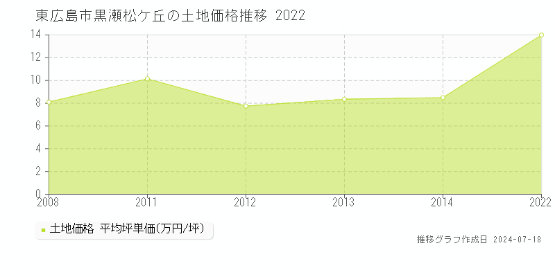東広島市黒瀬松ケ丘の土地取引事例推移グラフ 