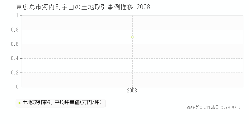 東広島市河内町宇山の土地取引事例推移グラフ 