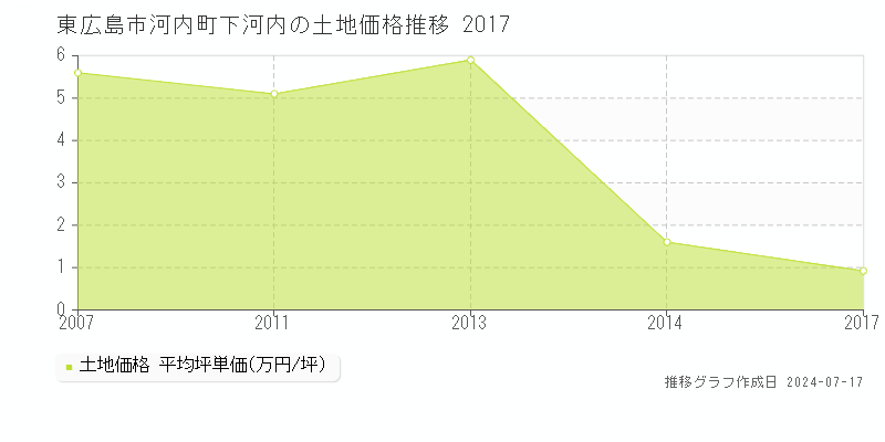 東広島市河内町下河内の土地取引事例推移グラフ 