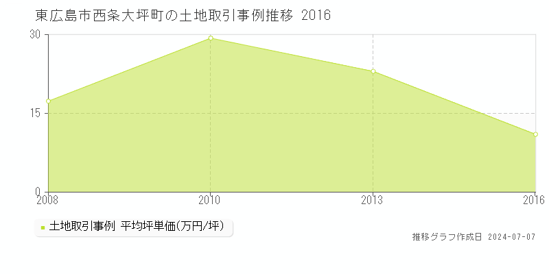 東広島市西条大坪町の土地取引事例推移グラフ 