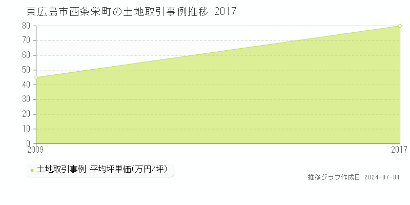 東広島市西条栄町の土地取引事例推移グラフ 