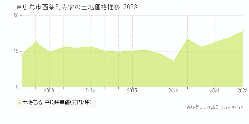 東広島市西条町寺家の土地取引事例推移グラフ 