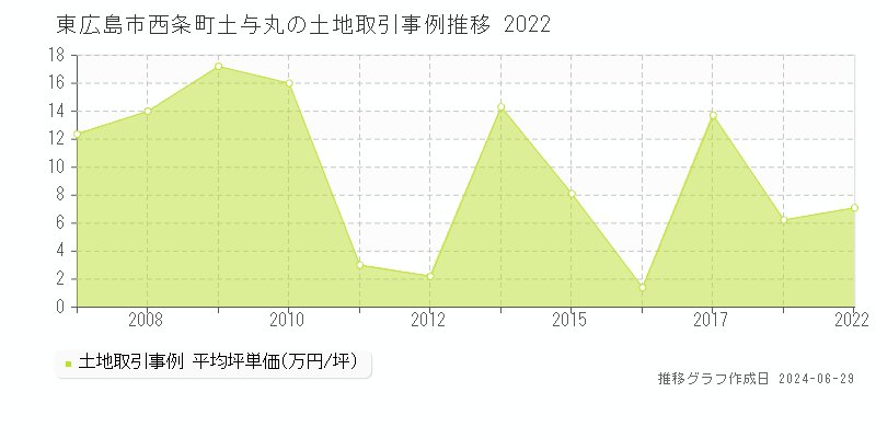 東広島市西条町土与丸の土地取引事例推移グラフ 