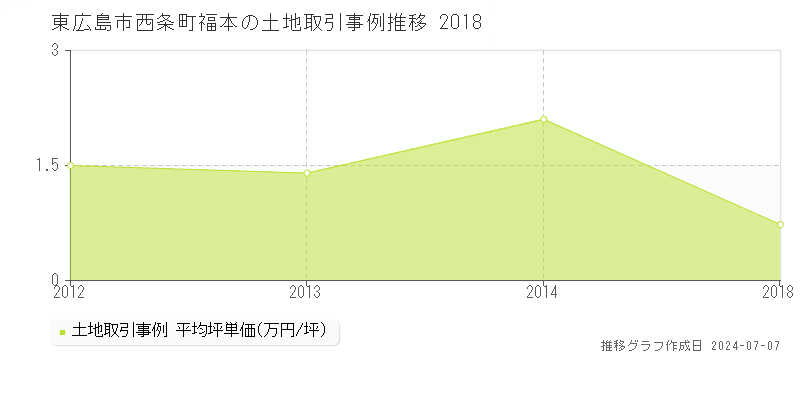 東広島市西条町福本の土地取引事例推移グラフ 