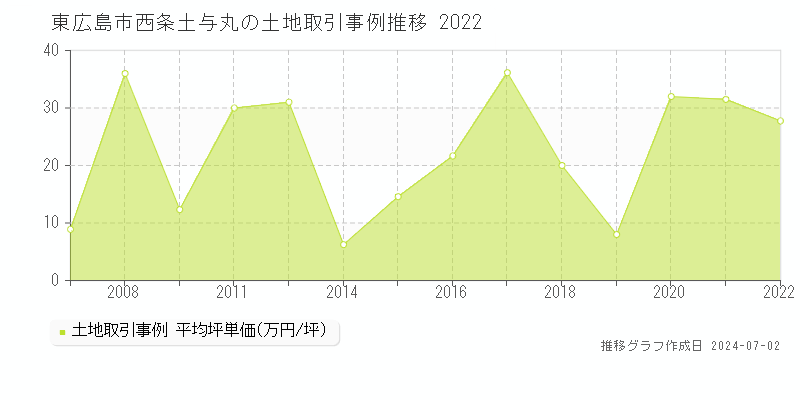東広島市西条土与丸の土地取引事例推移グラフ 