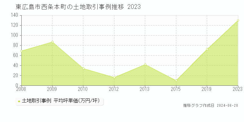 東広島市西条本町の土地取引事例推移グラフ 