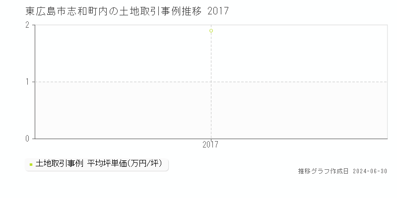 東広島市志和町内の土地取引事例推移グラフ 
