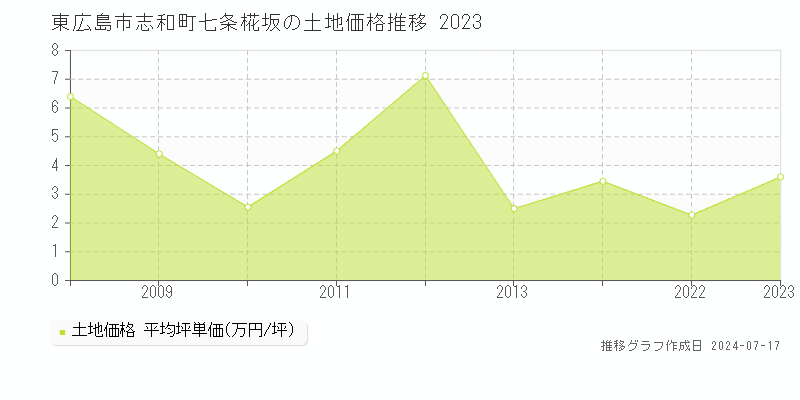 東広島市志和町七条椛坂の土地取引事例推移グラフ 