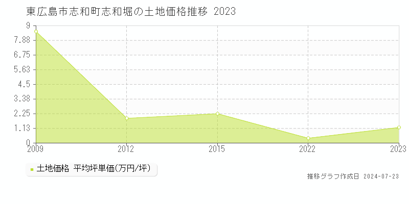 東広島市志和町志和堀の土地取引事例推移グラフ 