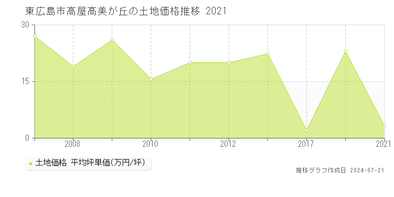 東広島市高屋高美が丘の土地取引事例推移グラフ 